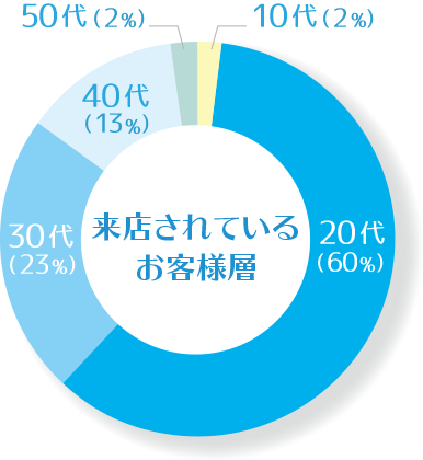 来店されているお客様層